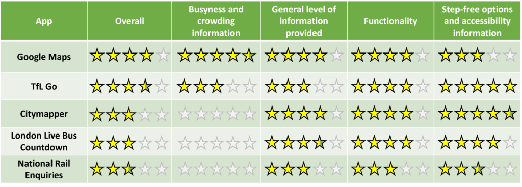Transport apps star rating table