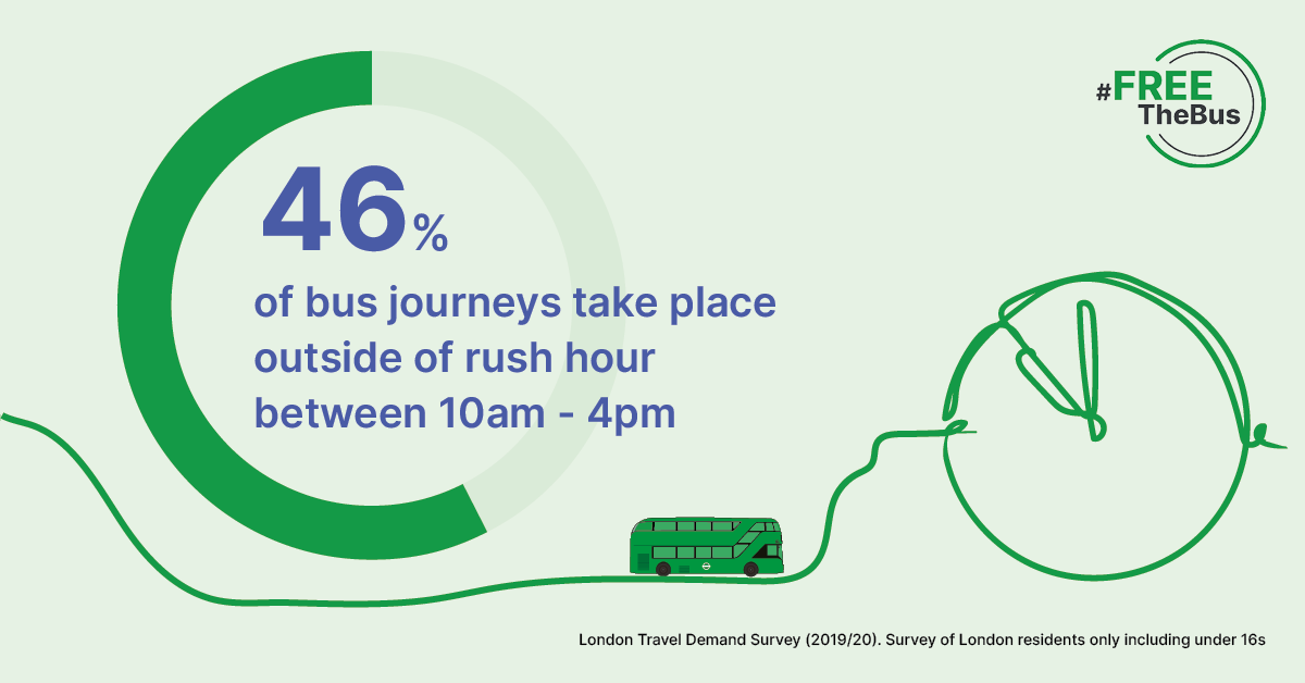 46% of bus journeys take place outside rush hour