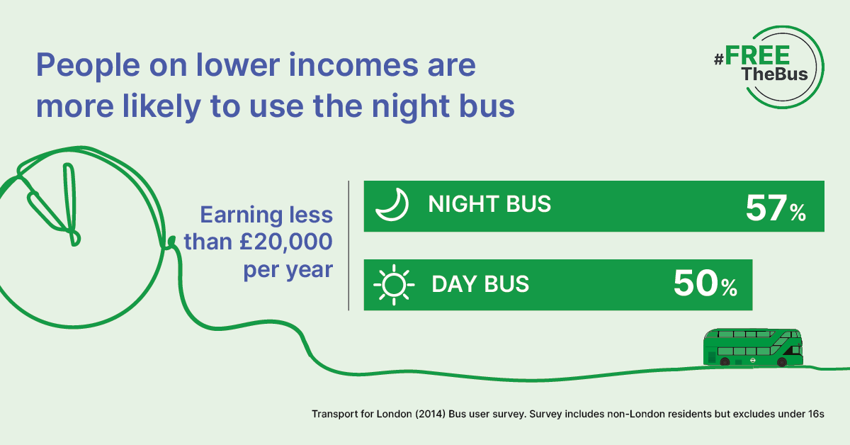 People on lower incomes more likely to use the bus at night graphic