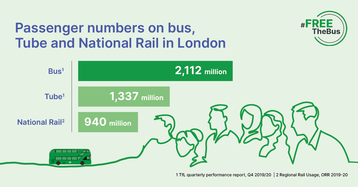 Bus has highest amount of passengers compared to other public transport graphic