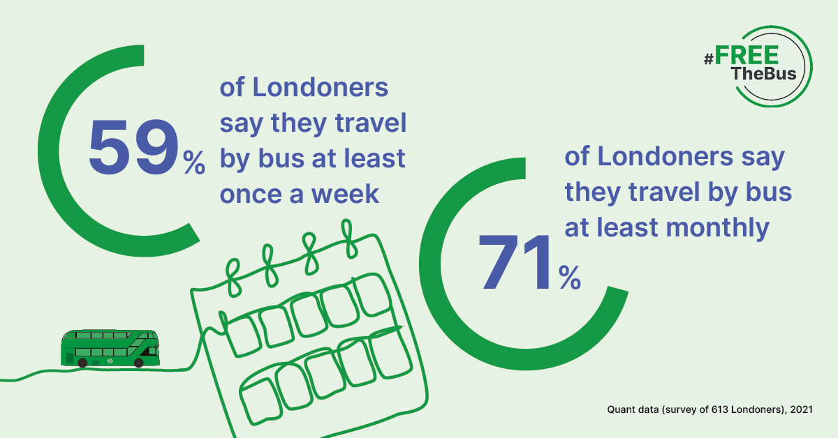 59% Londoners use bus once a week, and 71% use them once a month