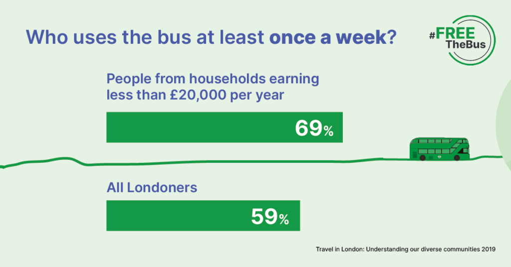 69% of households in London with annual take home of less than £20,000 use the bus at least once a week