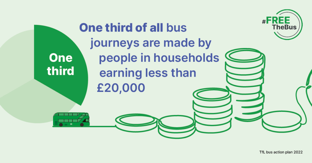 One third of all bus journeys used by Londoners with household income of less than £20,000 per annum