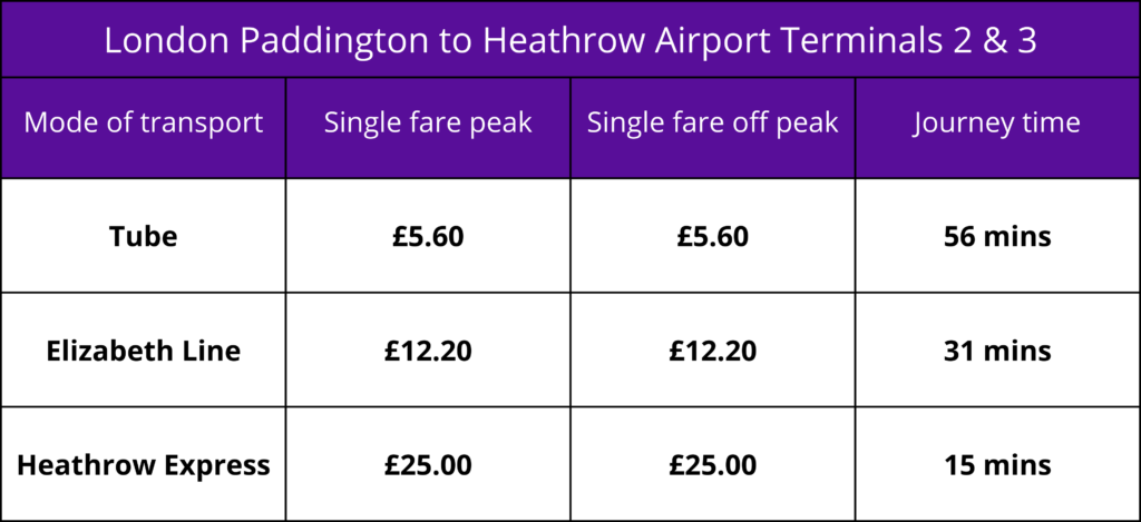 Table comparing journey times vs price from London Paddington to Heathrow Airport Terminals 2 and 3