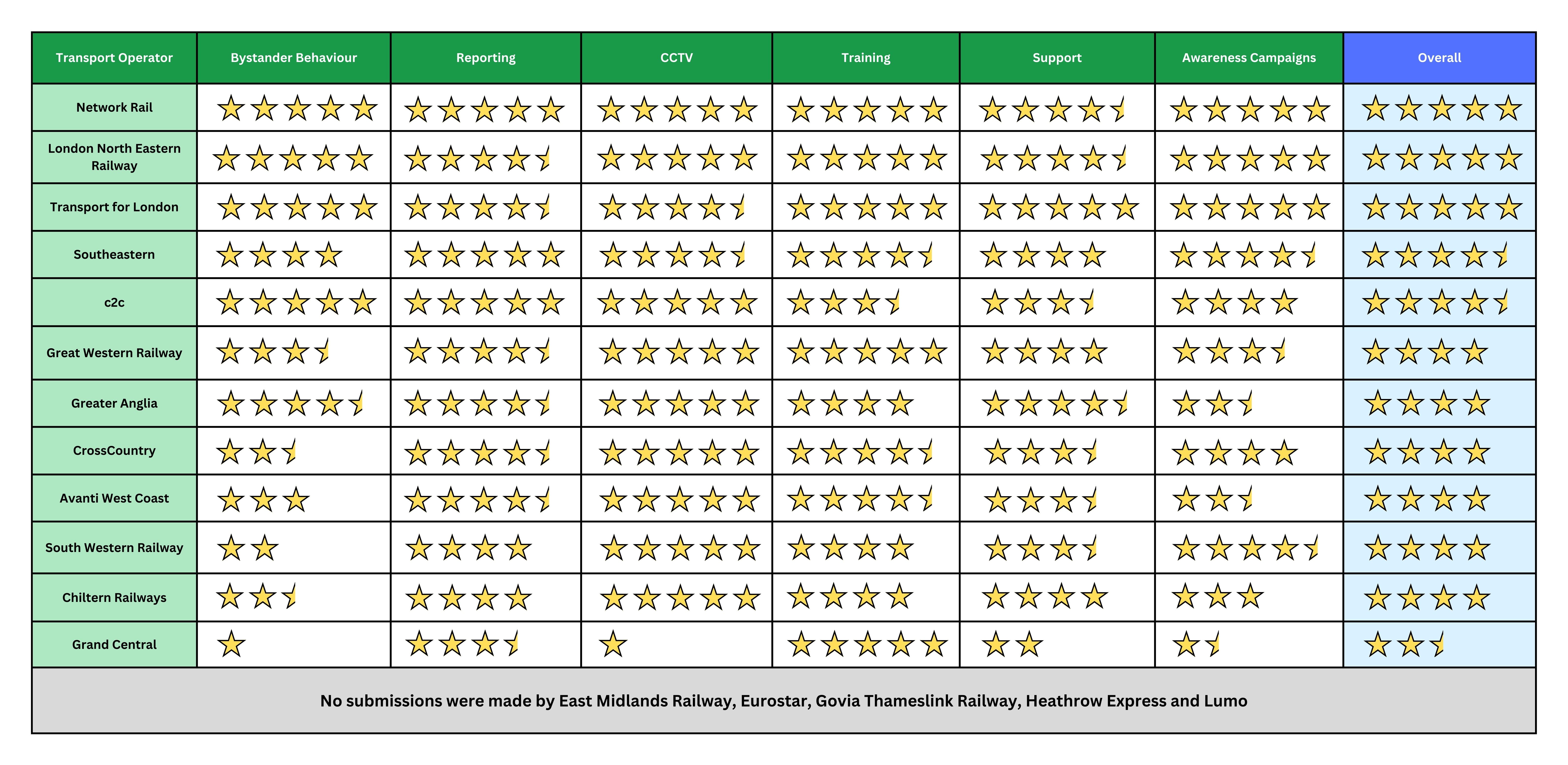 Scorecard ranking transport providers in London on how effectively they are tackling issues around personal security.